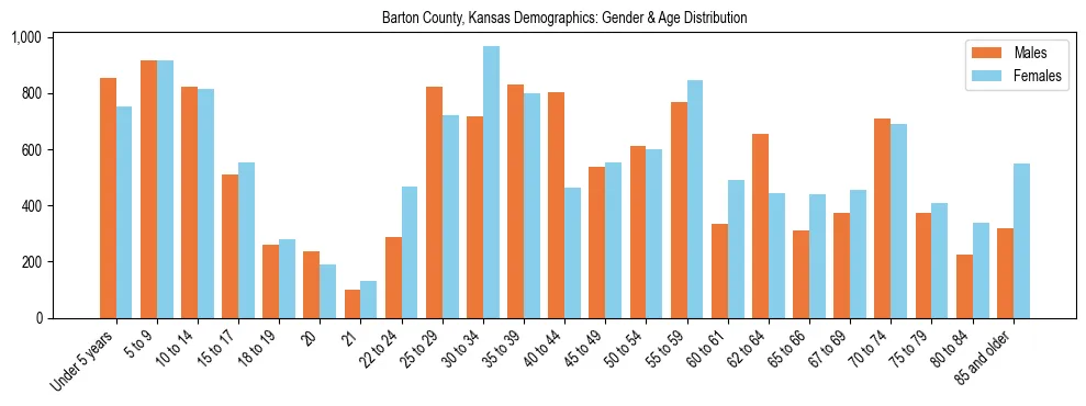 Bar chart showing the population distribution of Barton County, Kansas by age group and gender, based on 2023 ACS data.