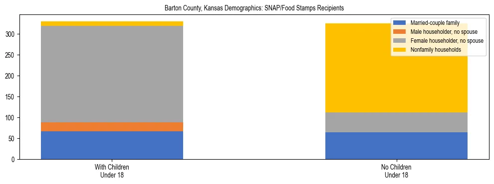 Stacked bar chart showing SNAP/Food Stamps recipient household composition by presence of children under 18 in Barton County, Kansas, based on 2023 ACS data.