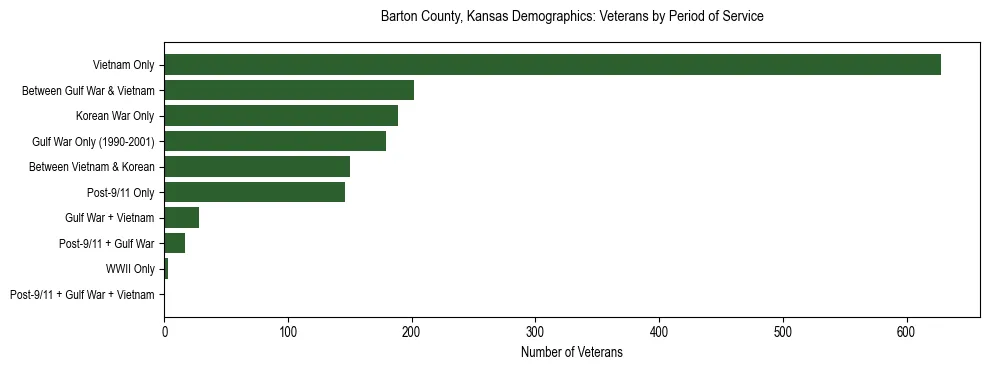 Horizontal bar chart showing veteran distribution by period of military service in Barton County, Kansas, based on 2023 ACS data.