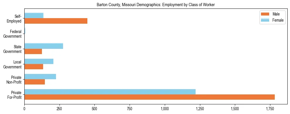 Horizontal bar chart showing employment distribution by class of worker and gender in Barton County, Missouri, based on 2023 ACS data.