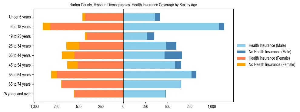 Pyramid chart showing health insurance coverage by age and sex in Barton County, Missouri.