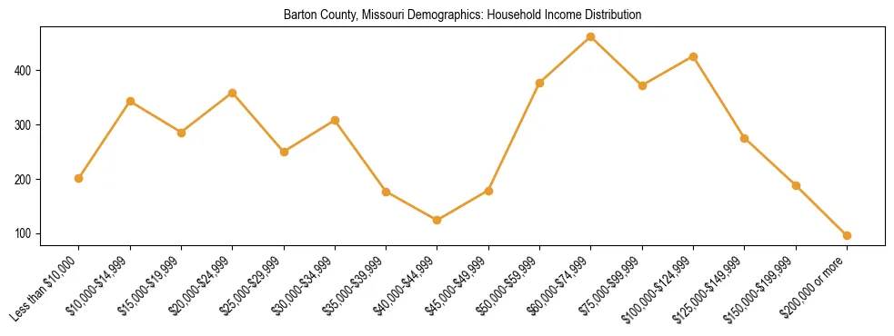 Horizontal bar chart showing household income distribution in Barton County, Missouri.