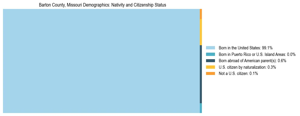 Treemap showing the population distribution by nativity and citizenship status in Barton County, Missouri based on U.S. Census data.
