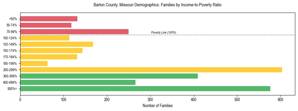Horizontal bar chart showing family distribution by income-to-poverty ratio in Barton County, Missouri, based on 2023 ACS data.