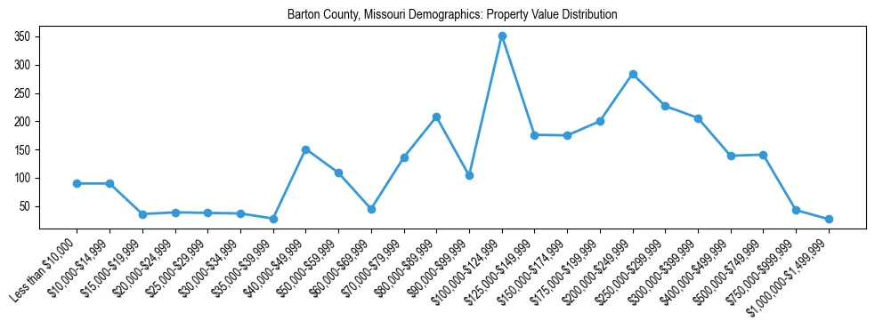 Line chart showing the distribution of property values for owner-occupied housing units in Barton County, Missouri.