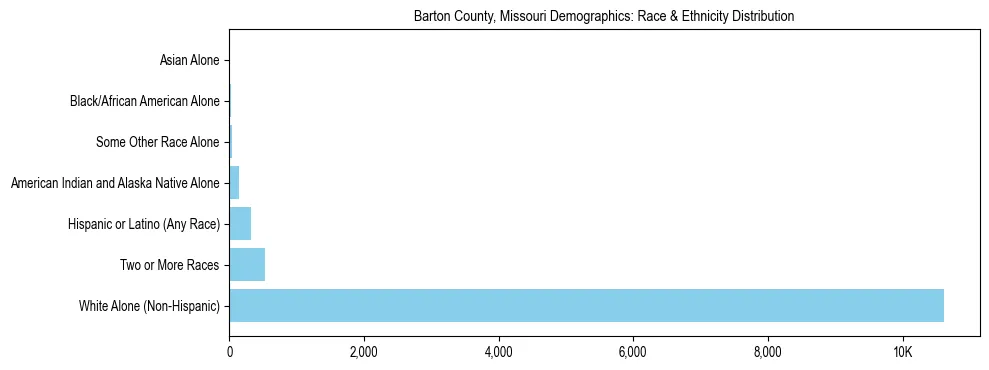 Race and Ethnicity Distribution Chart for Barton County, Missouri