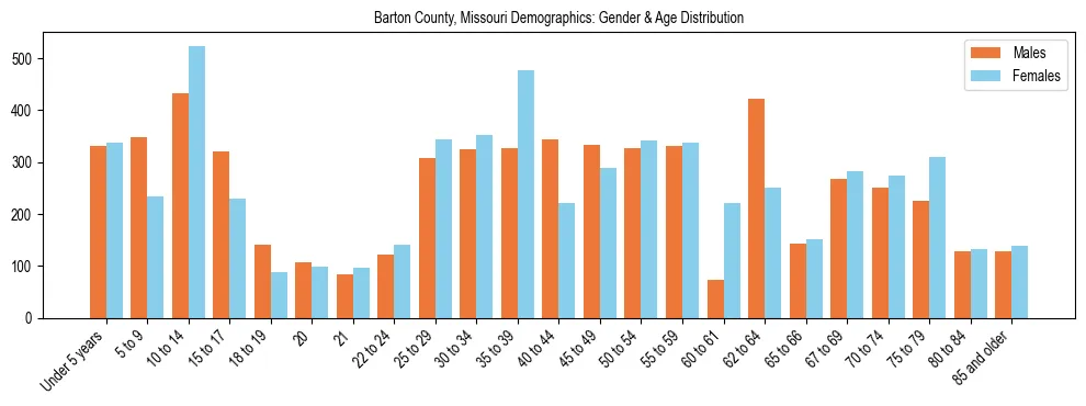 Bar chart showing the population distribution of Barton County, Missouri by age group and gender, based on 2023 ACS data.