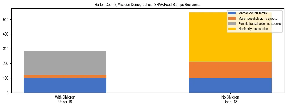 Stacked bar chart showing SNAP/Food Stamps recipient household composition by presence of children under 18 in Barton County, Missouri, based on 2023 ACS data.
