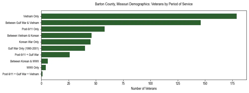 Horizontal bar chart showing veteran distribution by period of military service in Barton County, Missouri, based on 2023 ACS data.