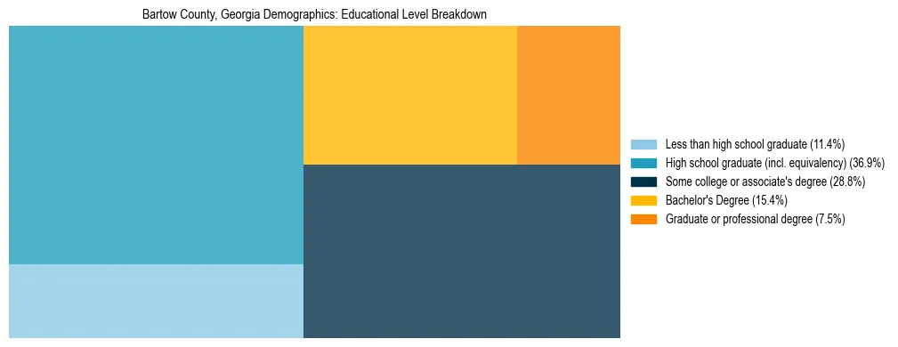Treemap chart illustrating the educational attainment breakdown for population 25 years and over in Bartow County, Georgia.