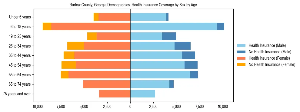 Pyramid chart showing health insurance coverage by age and sex in Bartow County, Georgia.