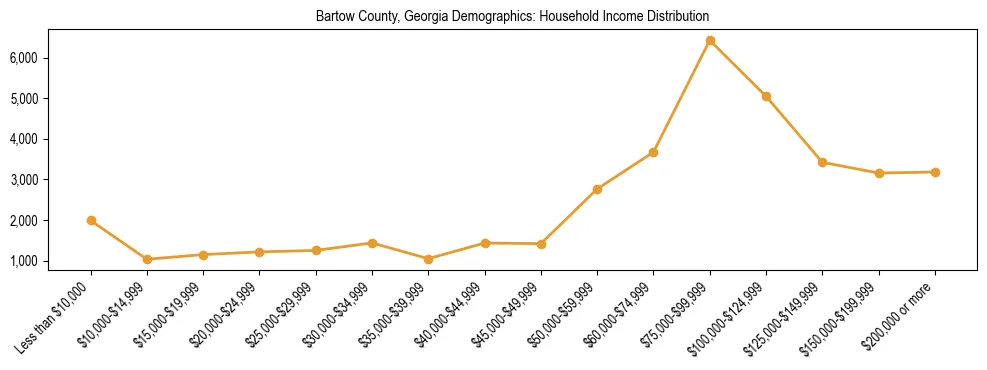 Horizontal bar chart showing household income distribution in Bartow County, Georgia.