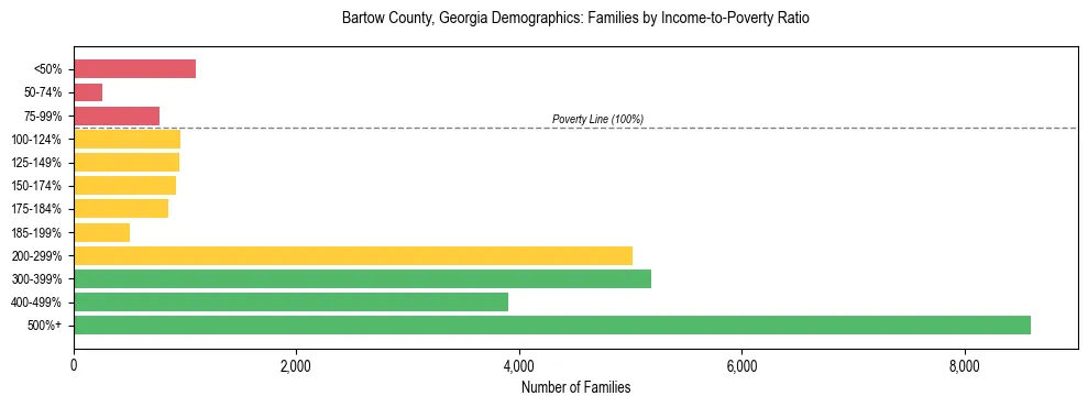 Horizontal bar chart showing family distribution by income-to-poverty ratio in Bartow County, Georgia, based on 2023 ACS data.