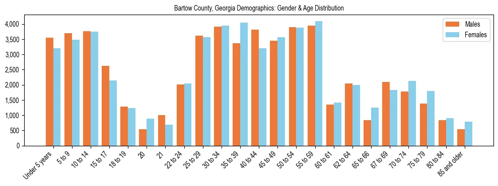 Bar chart showing the population distribution of Bartow County, Georgia by age group and gender, based on 2023 ACS data.