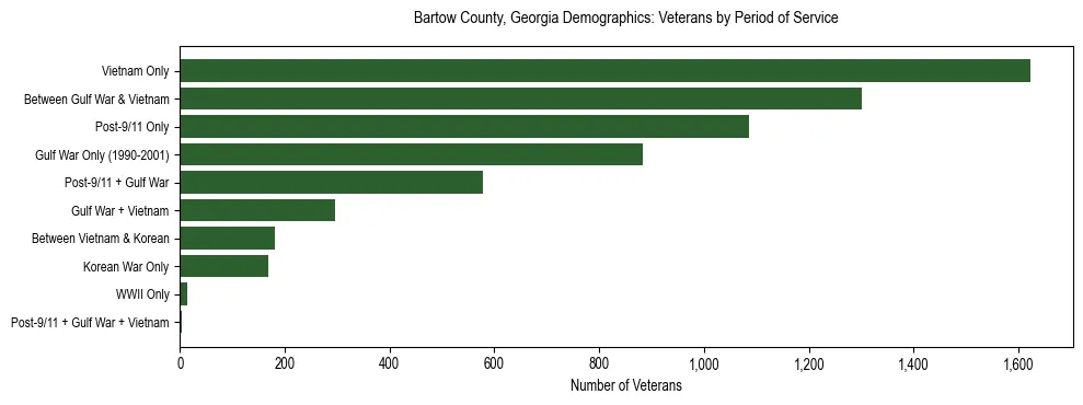 Horizontal bar chart showing veteran distribution by period of military service in Bartow County, Georgia, based on 2023 ACS data.
