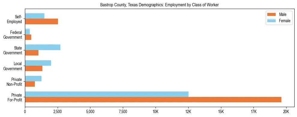 Horizontal bar chart showing employment distribution by class of worker and gender in Bastrop County, Texas, based on 2023 ACS data.