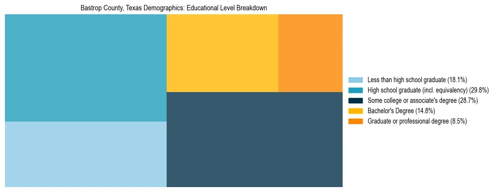 Treemap chart illustrating the educational attainment breakdown for population 25 years and over in Bastrop County, Texas.