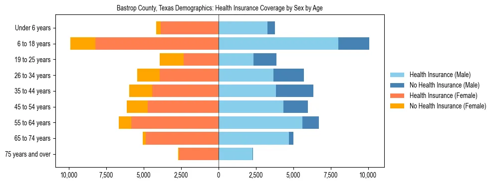 Pyramid chart showing health insurance coverage by age and sex in Bastrop County, Texas.