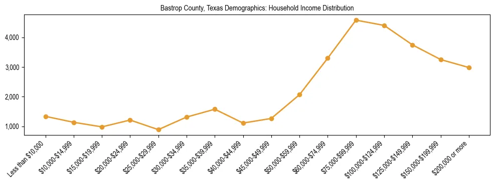 Horizontal bar chart showing household income distribution in Bastrop County, Texas.