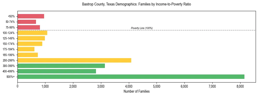 Horizontal bar chart showing family distribution by income-to-poverty ratio in Bastrop County, Texas, based on 2023 ACS data.