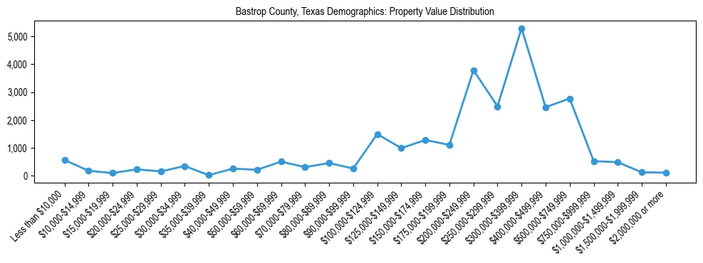 Line chart showing the distribution of property values for owner-occupied housing units in Bastrop County, Texas.