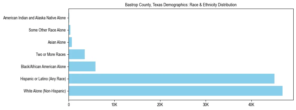 Race and Ethnicity Distribution Chart for Bastrop County, Texas