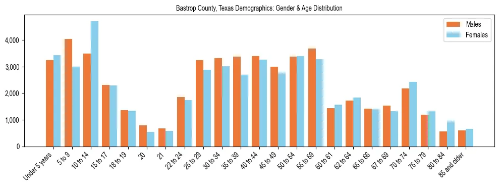 Bar chart showing the population distribution of Bastrop County, Texas by age group and gender, based on 2023 ACS data.