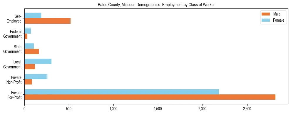 Horizontal bar chart showing employment distribution by class of worker and gender in Bates County, Missouri, based on 2023 ACS data.