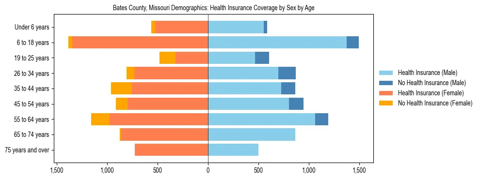 Pyramid chart showing health insurance coverage by age and sex in Bates County, Missouri.