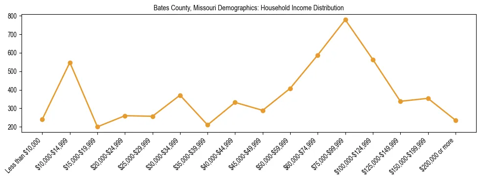 Horizontal bar chart showing household income distribution in Bates County, Missouri.