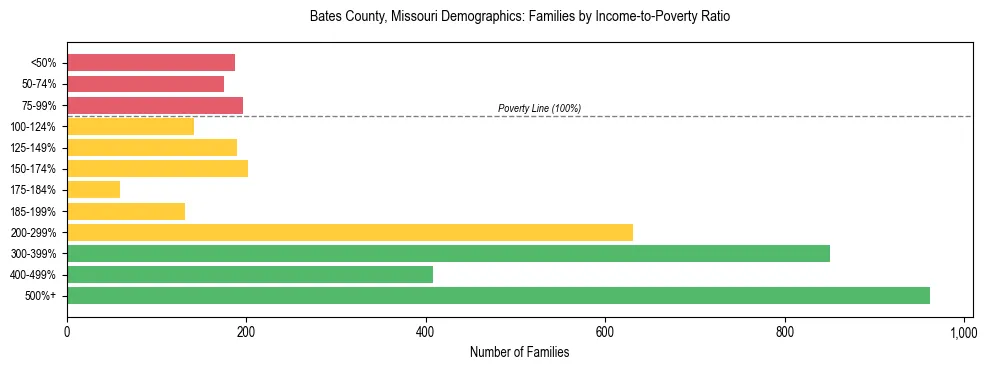 Horizontal bar chart showing family distribution by income-to-poverty ratio in Bates County, Missouri, based on 2023 ACS data.