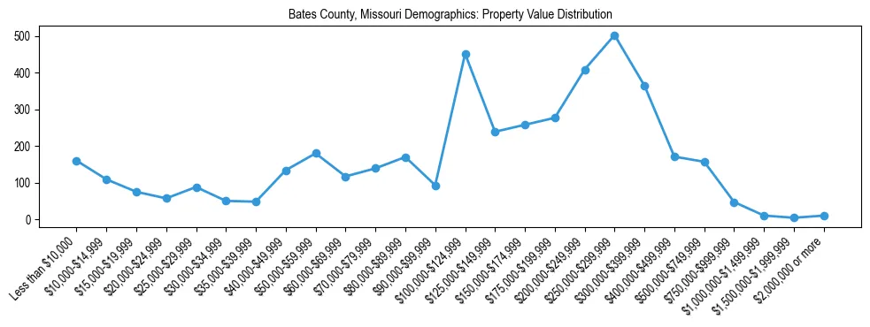 Line chart showing the distribution of property values for owner-occupied housing units in Bates County, Missouri.