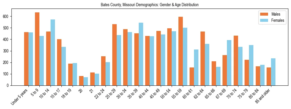 Bar chart showing the population distribution of Bates County, Missouri by age group and gender, based on 2023 ACS data.