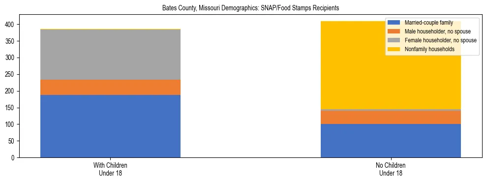 Stacked bar chart showing SNAP/Food Stamps recipient household composition by presence of children under 18 in Bates County, Missouri, based on 2023 ACS data.