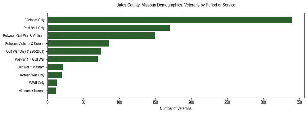 Horizontal bar chart showing veteran distribution by period of military service in Bates County, Missouri, based on 2023 ACS data.