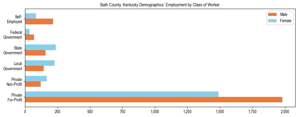 Horizontal bar chart showing employment distribution by class of worker and gender in Bath County, Kentucky, based on 2023 ACS data.