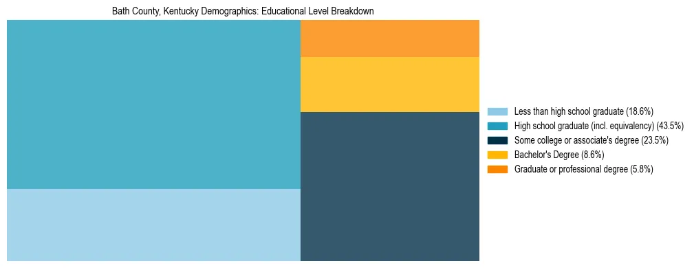 Treemap chart illustrating the educational attainment breakdown for population 25 years and over in Bath County, Kentucky.
