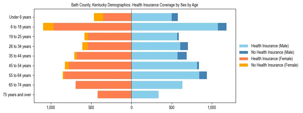 Pyramid chart showing health insurance coverage by age and sex in Bath County, Kentucky.