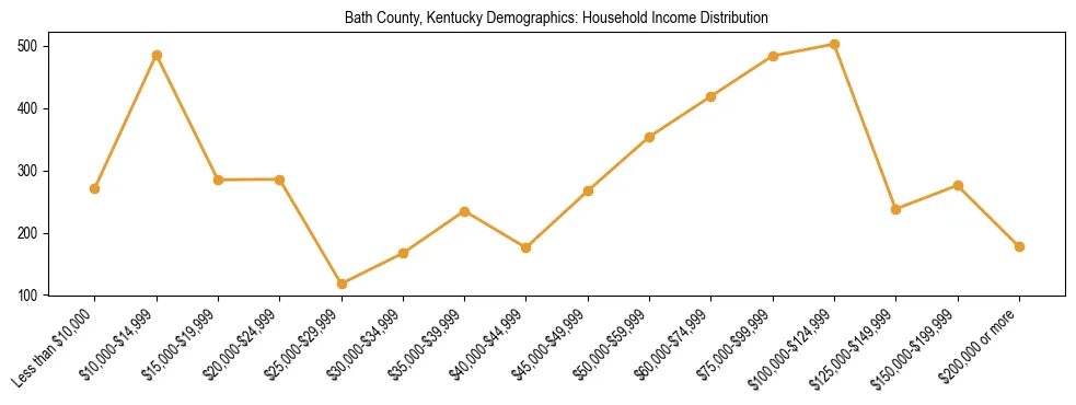 Horizontal bar chart showing household income distribution in Bath County, Kentucky.