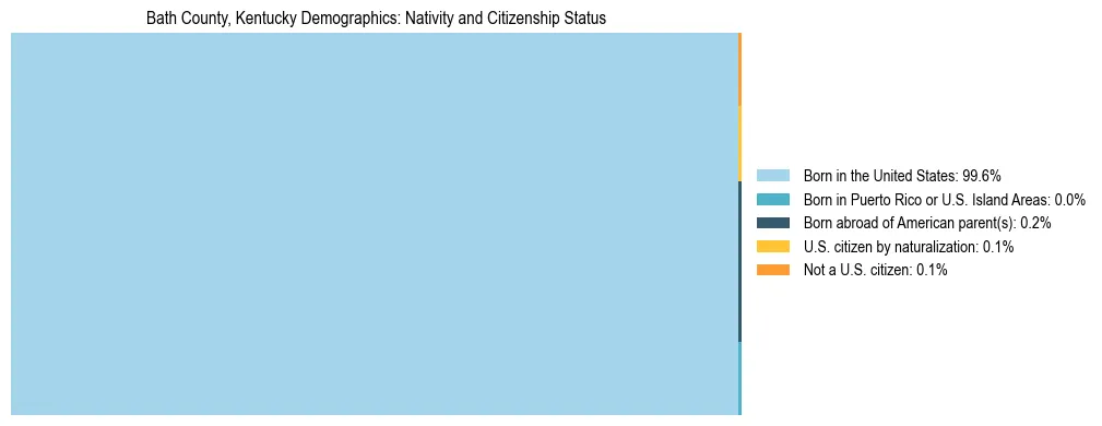Treemap showing the population distribution by nativity and citizenship status in Bath County, Kentucky based on U.S. Census data.