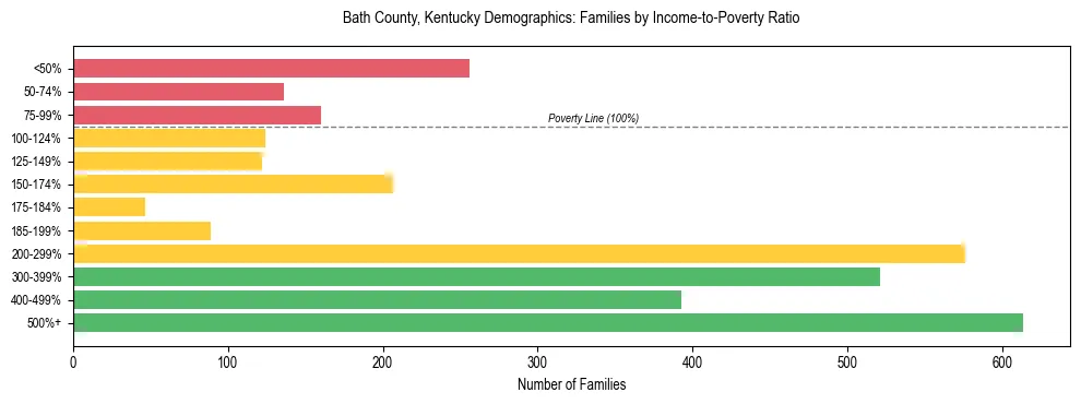 Horizontal bar chart showing family distribution by income-to-poverty ratio in Bath County, Kentucky, based on 2023 ACS data.