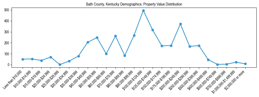 Line chart showing the distribution of property values for owner-occupied housing units in Bath County, Kentucky.