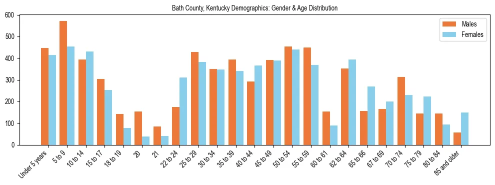 Bar chart showing the population distribution of Bath County, Kentucky by age group and gender, based on 2023 ACS data.