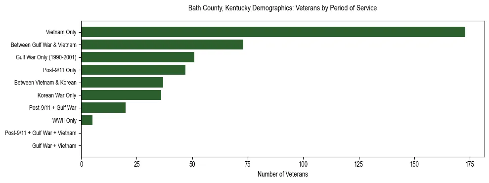 Horizontal bar chart showing veteran distribution by period of military service in Bath County, Kentucky, based on 2023 ACS data.