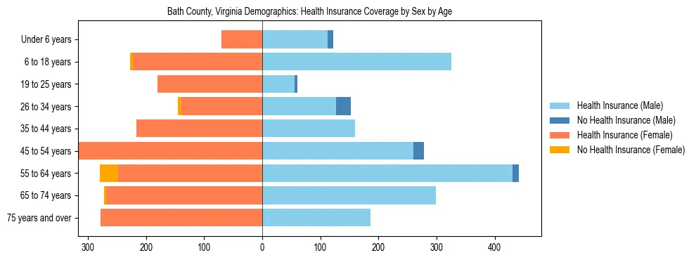 Pyramid chart showing health insurance coverage by age and sex in Bath County, Virginia.