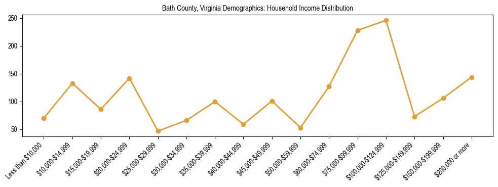 Horizontal bar chart showing household income distribution in Bath County, Virginia.