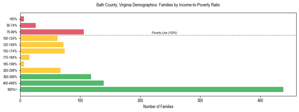 Horizontal bar chart showing family distribution by income-to-poverty ratio in Bath County, Virginia, based on 2023 ACS data.