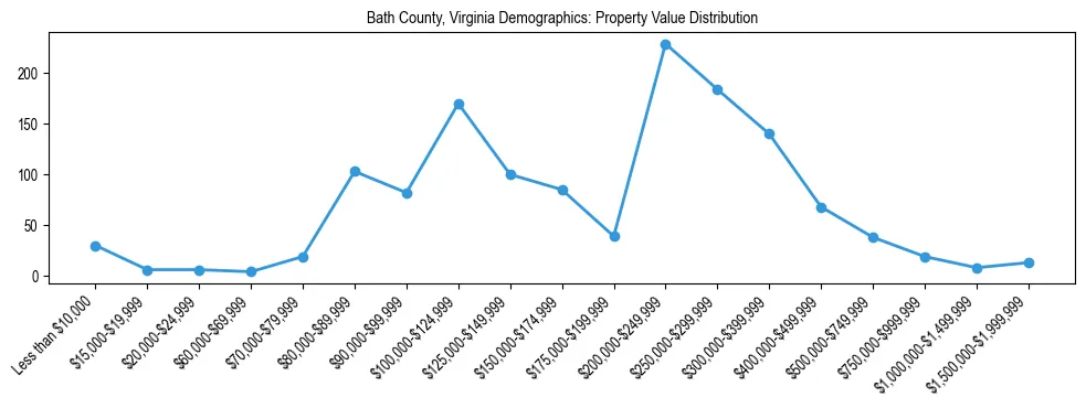 Line chart showing the distribution of property values for owner-occupied housing units in Bath County, Virginia.