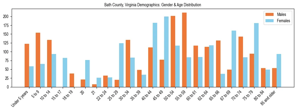 Bar chart showing the population distribution of Bath County, Virginia by age group and gender, based on 2023 ACS data.