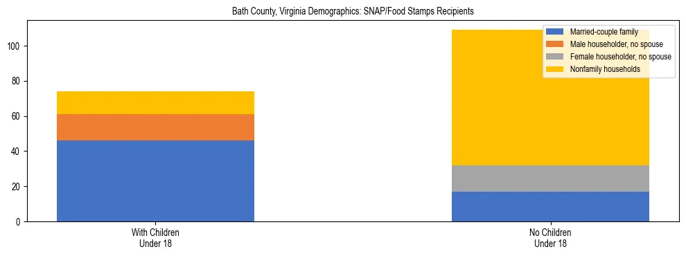 Stacked bar chart showing SNAP/Food Stamps recipient household composition by presence of children under 18 in Bath County, Virginia, based on 2023 ACS data.
